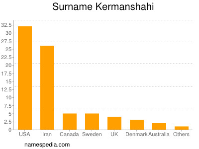 Surname Kermanshahi