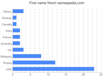 Given name Kerol