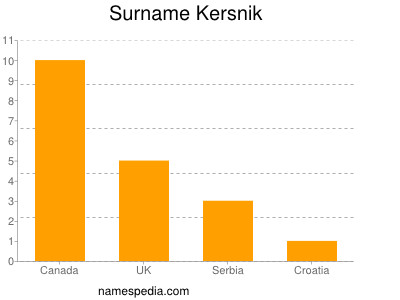 Surname Kersnik