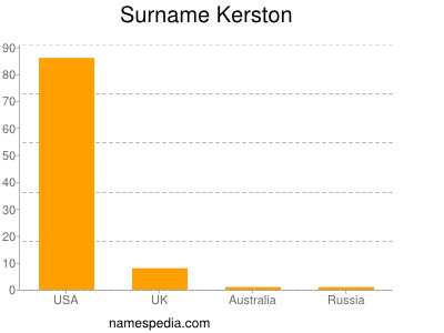 Surname Kerston