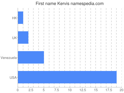 Given name Kervis