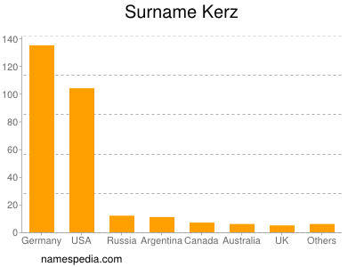 Surname Kerz