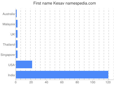 Given name Kesav