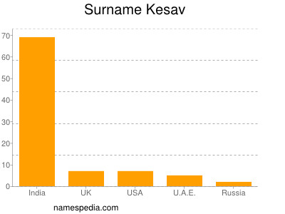 Surname Kesav