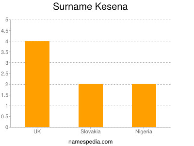 Surname Kesena
