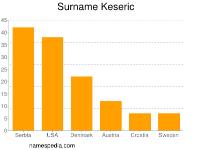 Surname Keseric