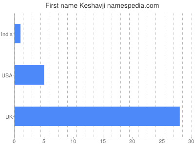 Given name Keshavji