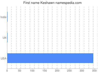 Given name Keshawn