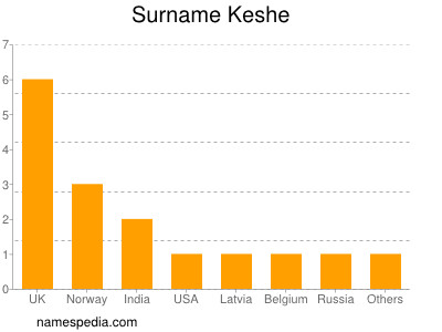 Surname Keshe