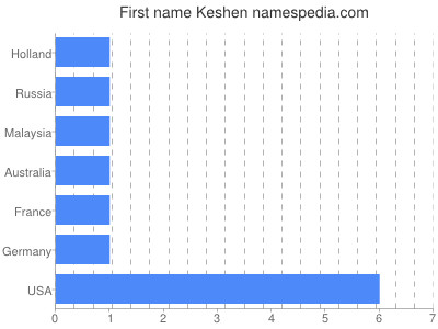 Given name Keshen