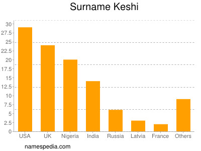 Surname Keshi