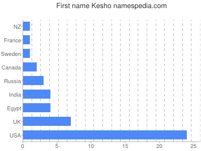 Given name Kesho