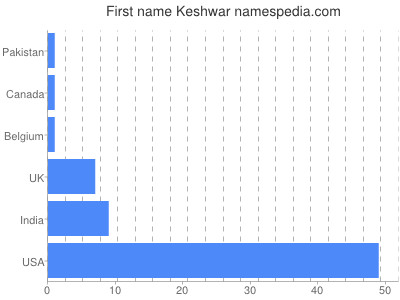 Given name Keshwar