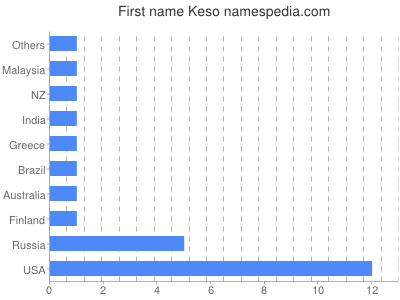 Given name Keso