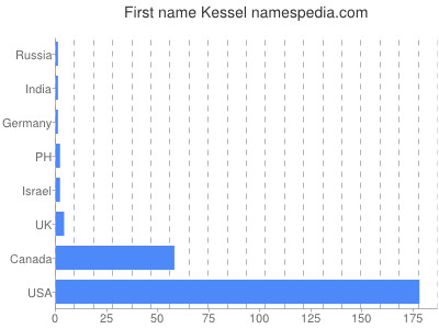 Given name Kessel