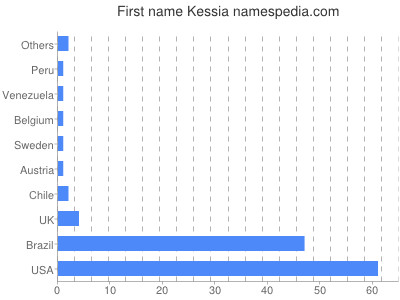Given name Kessia