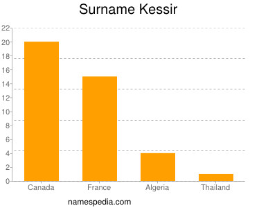 Surname Kessir