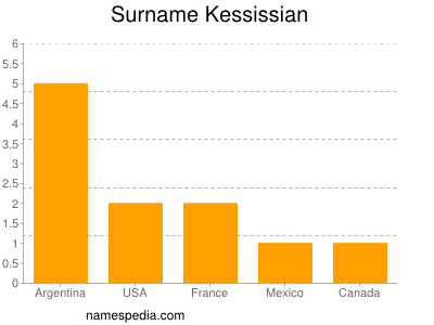 Surname Kessissian