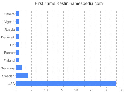Given name Kestin