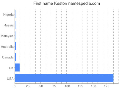 Given name Keston