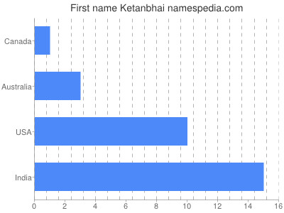Given name Ketanbhai