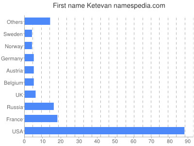 Given name Ketevan