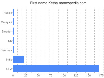 Given name Ketha