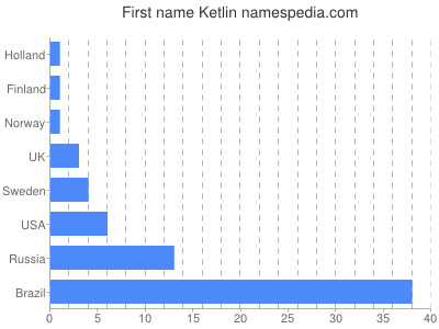 Given name Ketlin