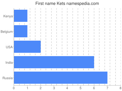 Given name Kets