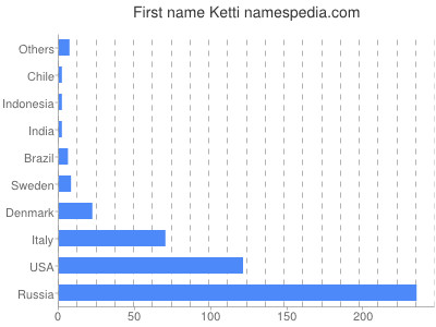 Given name Ketti