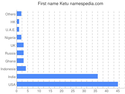 Given name Ketu