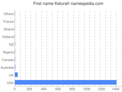 Given name Keturah