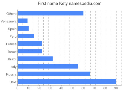 Given name Kety