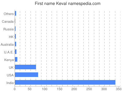 Given name Keval