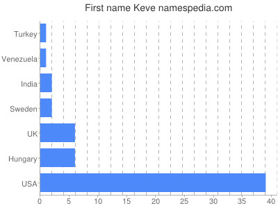 Given name Keve