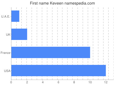 Given name Keveen