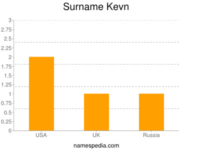 Surname Kevn
