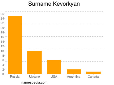 Surname Kevorkyan