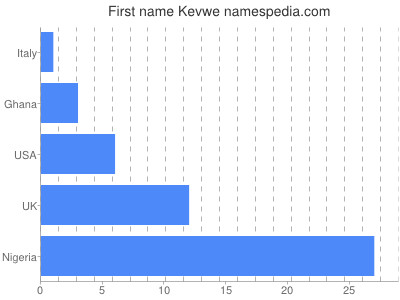 Given name Kevwe