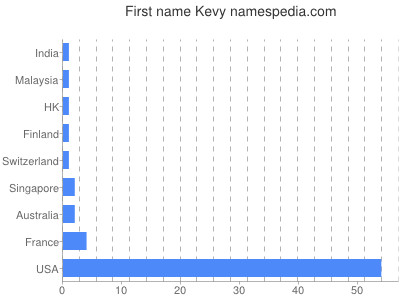 Given name Kevy