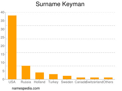 Surname Keyman