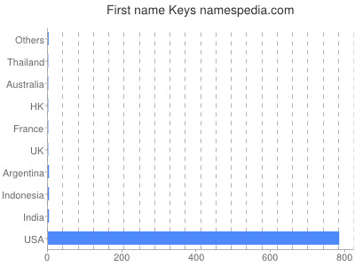 Given name Keys
