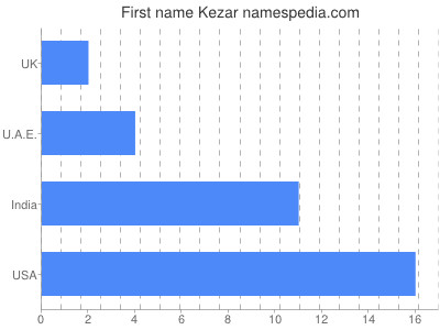 Given name Kezar