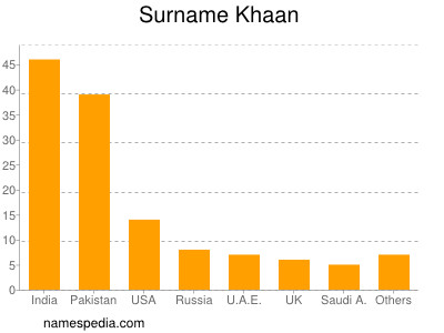 Surname Khaan
