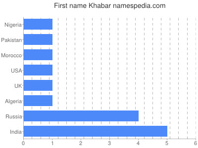 Given name Khabar