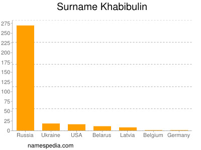 Surname Khabibulin