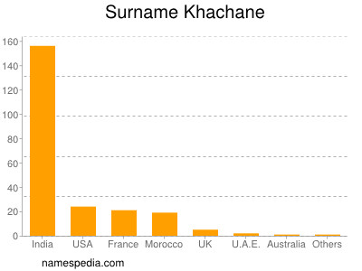 Surname Khachane