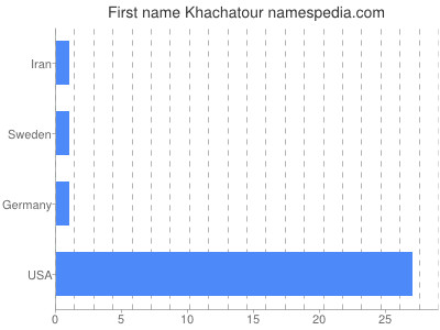 Given name Khachatour