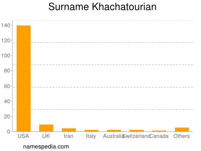 Surname Khachatourian