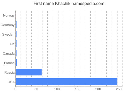 Given name Khachik